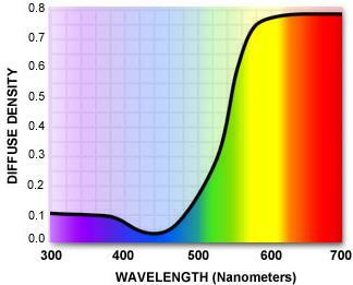 Interference Filter Category Short Wavelength Pass: transmits visible light of lower wavelengths and block light with