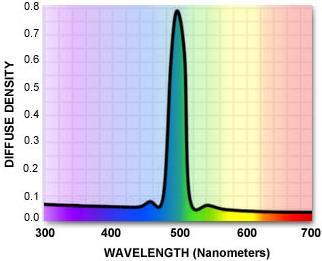 Long Wavelength Pass: allows light of longer wavelengths to pass through it and effectively block shorter wavelengths.