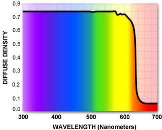 It passes only a very narrow region of wavelengths and blocks a majority of light incident upon the filter surface.