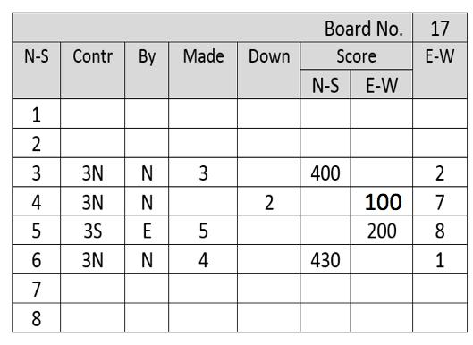 Howell Convention Retention: Recording Scores We will illustrate using the traveller now for board 17 (none vulnerable): Notice how board 17 only gets played in 4 of the 8 rounds no worries.