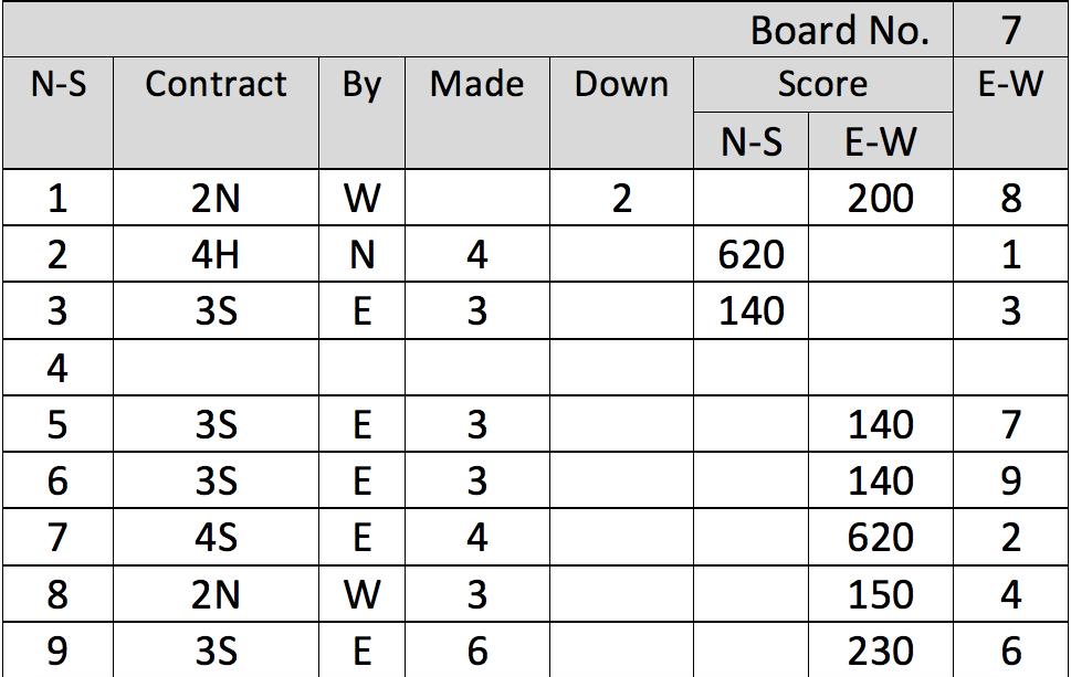 As a table finishes its last board, the travellers are returned to the Director for data entry and calculation of final scoring.