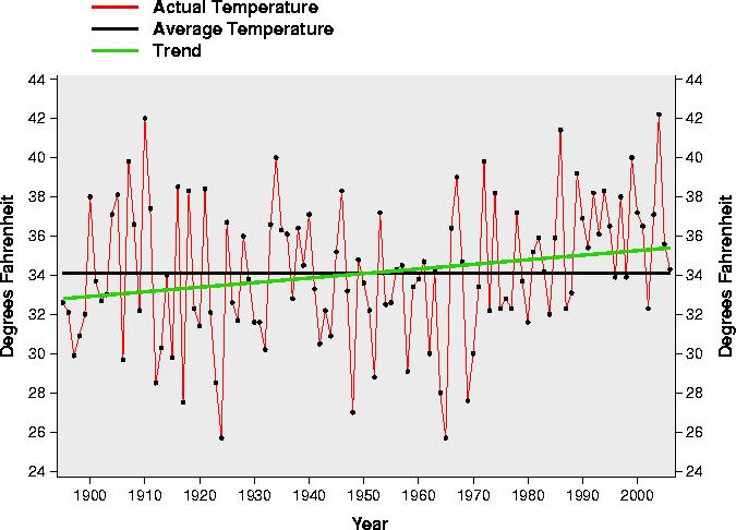 March Colorado Average Temperatures