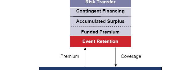 a risk retention model to