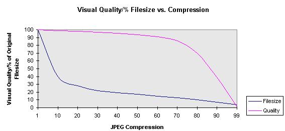 7. JPEG Quality vs Size The chart below shows the relationships between image quality and the compression ratio.