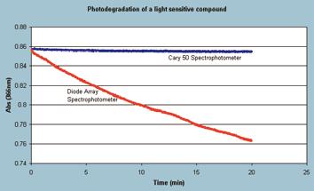 As fast as a diode array, but better performance By incorporating a Xenon flash lamp, Varian s Cary 50* offers many key advantages over traditional UV-Vis spectrophotometers: The maximum scan rate is