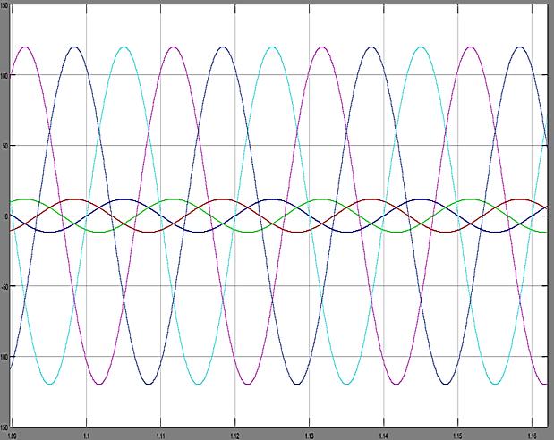 Fig 4 shown the Input voltage and current waveforms and it could be observed that they are in phase with each other and the input power factor is Unity.