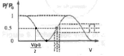 Figure 13: Biasing points of MZIM used for RZ pulse carving (shaping), carrier suppression if biased at the minimum transmission point (V pi ) or maximum transmission point if carving not required.