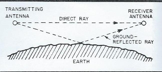 Ground Wave Stays close to the earth Doesn t leave lower atmosphere Direct ray and ground-reflected ray combine to form space wave AM broadcast band has