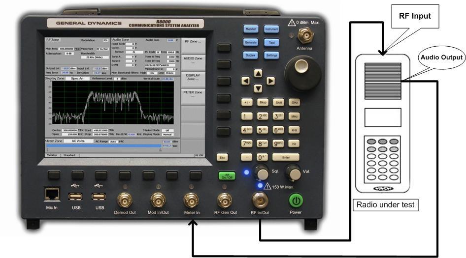 Figure 5.2.1-1 Setup for FM Receiver testing Place the R8000 in Generator mode by pressing the Generate front panel hard key.