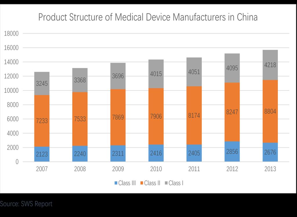 Currently China medtech space is crowded with small, fragmented and low value companies.