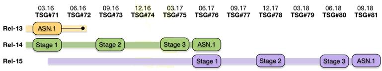 3GPP Releases Overview Rel-14 stage 2 frozen at SA 73 except... SA2 exceptions and SA6 normative work concluded at SA 74. Rel-15 Stage 1 started for SA1 after TSG#72.