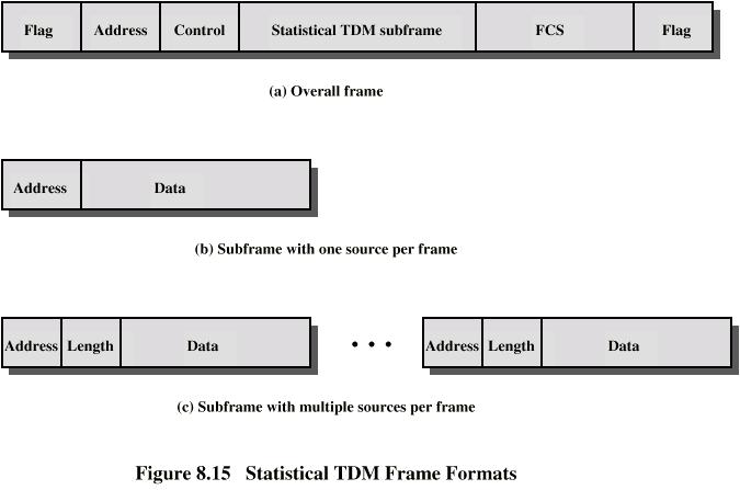 Statistical TDM Frame Formats CS420/520 Axel Krings Page 35 Performance Output data rate less than aggregate input rates May
