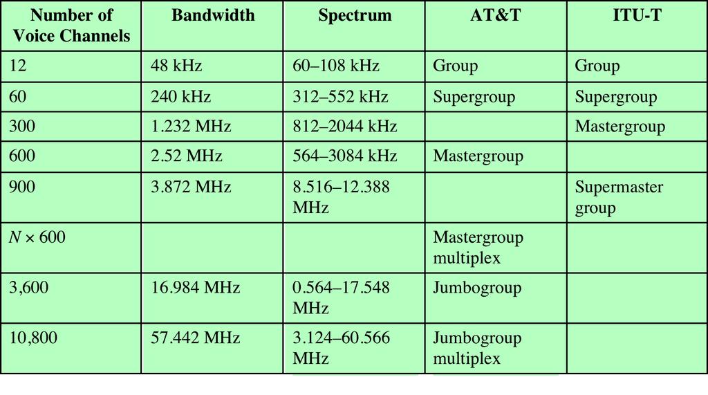 Analog Carrier Systems Long-distance links use FDM hierarcy AT&T (USA) ITU-T (International) variants Group 12 voice channels (4kHz each) = 48kHz Range 60kHz to 108kHz Supergroup FDM of 5 group