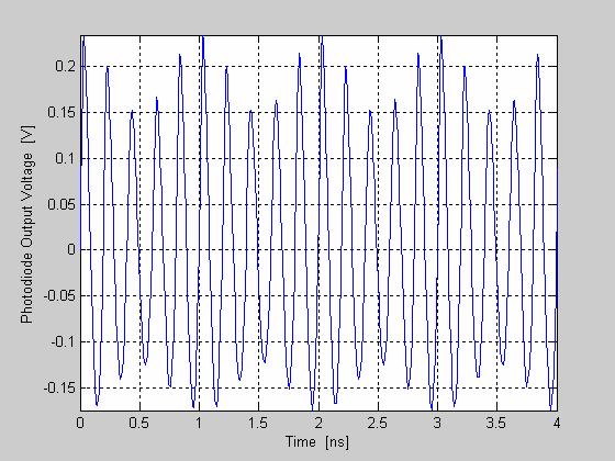 Despite of power variations due to electrical mismatching, the down-converted signal show very little power variations (i.e. of the order of a few dbs); besides, the maximum signal power is obtained