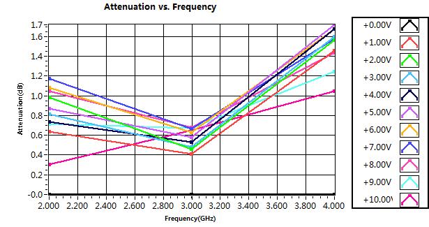 Output VSWR @ +85 Insertion Loss vs. Frequency Insertion Loss vs. Voltage Output VSWR vs.