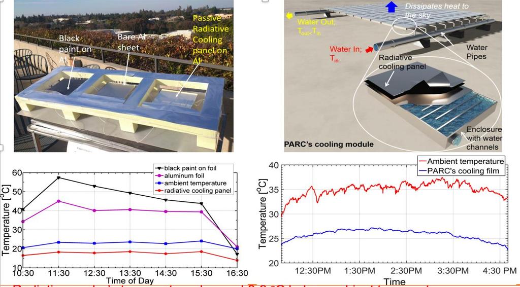 RADIATIVE COOLING DROPPED 8º C Reinvention of cooling