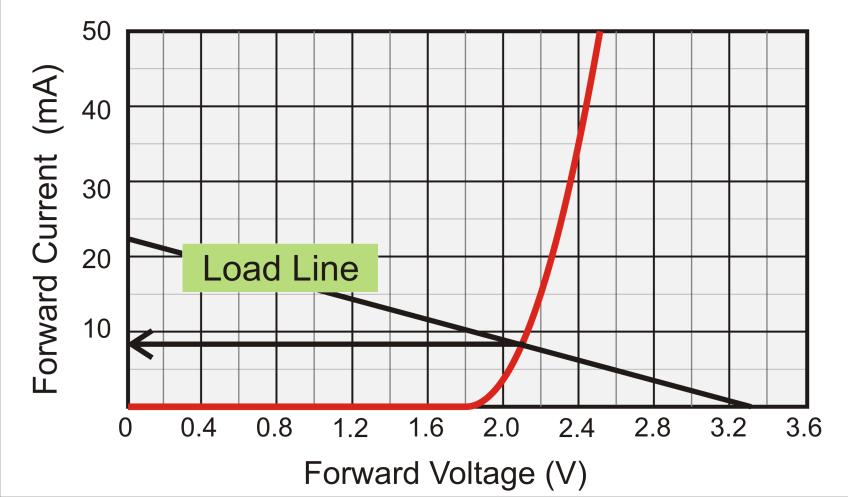 Question 10 Consider the circuit below. Assume V PS = 3.3 V, and R = 150 Ω. Also shown, are the LED s voltage-current characteristics.