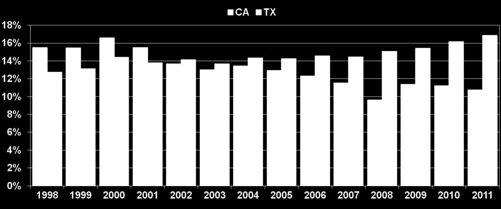 decreases Share of U.S. exports, California vs.