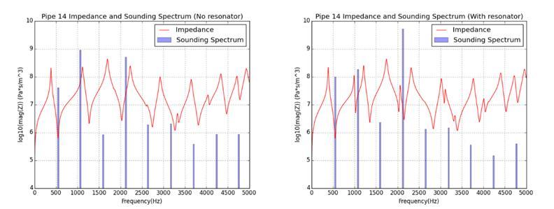 3.3 Sounding spectra In addition to amplifying the radiated sound from the sheng, the external resonator, which is tuned one octave above the sounding frequency, influences the timbre by changing the