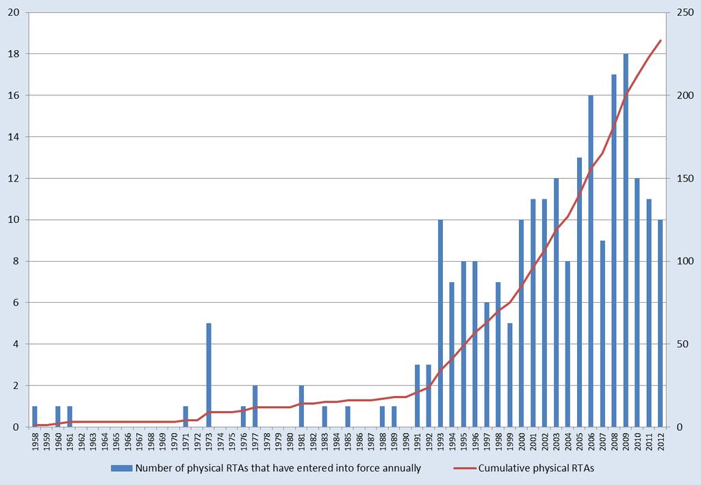 Proliferation of RTAs Evolution of Physical RTAs, by year of entry into force WTO statistics on RTAs are based on