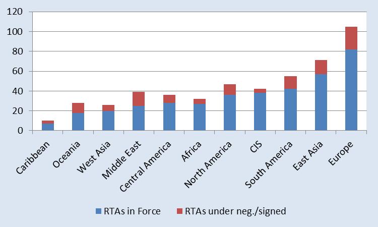 Proliferation of RTAs Physical RTAs in