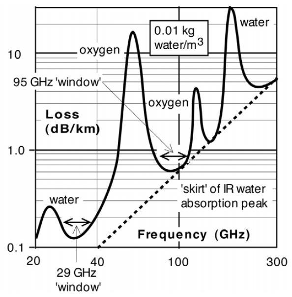 Upper limits on radio use 14 db/km @ 60 GHz [Gosling, 1999, Fig 1.1] Make commu.