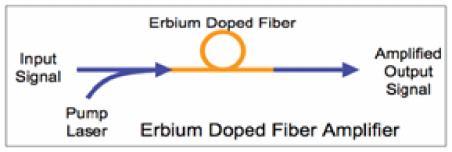 a nominally 10-30-m lenght of optical fiber that has been lightly doped with a rare earth lement, such as erbium (Er), ytterbium (Yb), thulium (tm) the host fiber material can be standerd silica, a