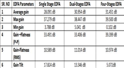 Figure 6: Gain Spectrum of EDF Optical Amplifier (a) Single-Stage, (b) Dual-Stages, (c) Four-Stages Table 1: Analysis of EDFA Gain, Noise Figure