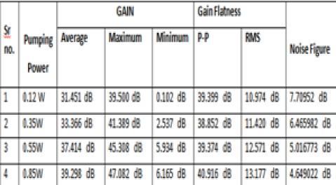 Table 2: Analysis of EDFA Gain, Noise Figure by Variation of Pumping Source Power the increase in pumping power