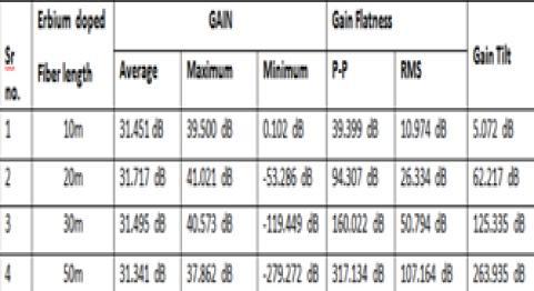 Table 3: Analysis of EDFA Gain, Noise Figure with Effect of Length of Doped Erbium Fiber As the doped Erbium fiber length increases from 1 m to 20 m gain increases but above 20 m it starts decreases,