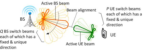 Beam Acquisition and Tracking Scan beam : BS transmits scan beam periodically Schedule