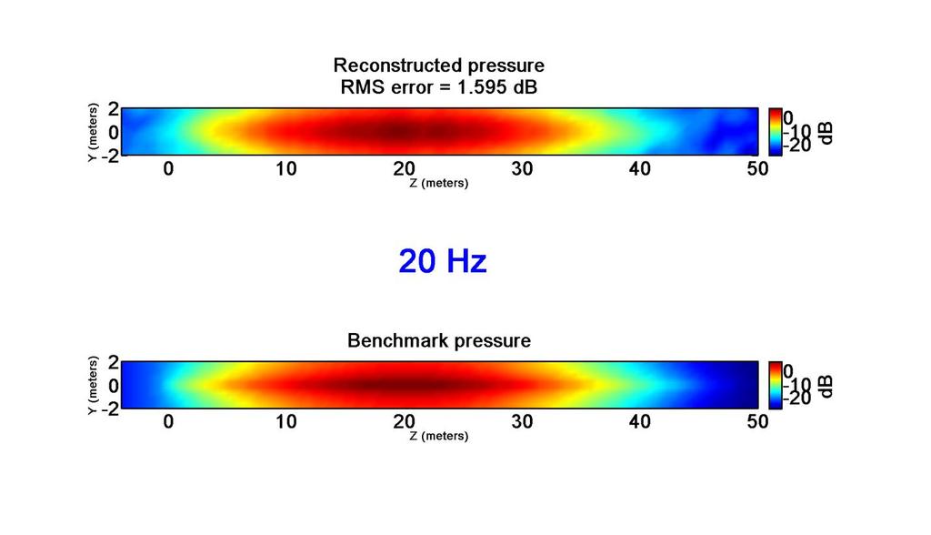 Figure 10 Reconstructed and benchmark pressures (db) for source at 20 Hz for the linearly spaced reference microphones.