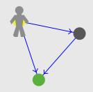 4. Concept formalization: Agents decision making agents move through network fulfill tasks select nodes with high utility use technologies constrained by state of network sociological