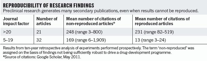 A crisis of reproducibility and credibility? Pre-clinical oncology 89% not reproducible Why?
