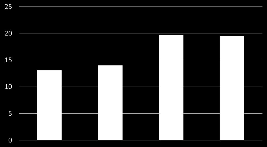 Percentage of Deals Including An Option The Rise of Option-Based Licensing 2007 2008 2009 2010 12 Source: Elsevier s Strategic