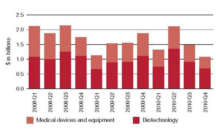Life Sciences VC Funding Declining 5 Source: