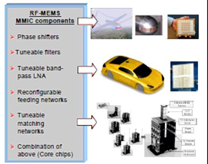 Figure 6: S-parameters measurements of the RF-MEMS SPST up to 110GHz [4].