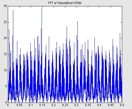 Final plots of recovered sound files for OFDM and