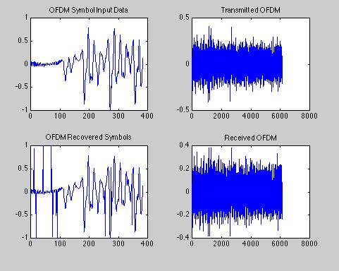 OFDM input and output OFDM has some error less than