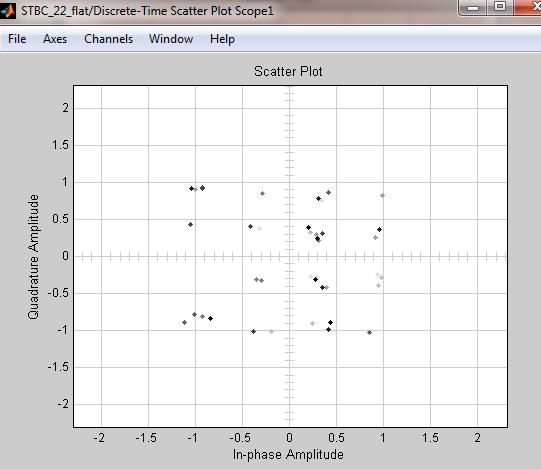 Fig. 9 Scatter plot of DWT-OFDM for 16QAM at SNR=8dB Fig. 11. Scatter plot of 2x2 STBC-MIMO, FFT-OFDM for 16QAM at SNR=8dB Fig. 10 Scatter plot of 2x2 STBC-MIMO for 16QAM at SNR=8dB Fig.12.