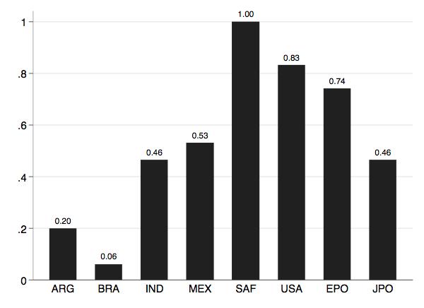 is highest in the US (26 percentage points), followed by Japan (12 percentage points), then the EPO (7 percentage points).