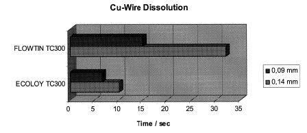 Figure 3: Time for the complete dissolution of copper wire: (figure taken from the Stannol website) Other substitutes cannot withstand the high temperatures (450 C) needed for stripping; these