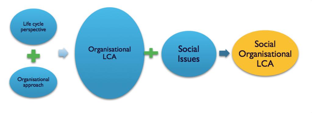 SOCIAL ORGANISATIONAL LCA (SOLCA): Definition: SOLCA is a methodology to assess the social and socioeconomic performance of a company and potential impacts of the