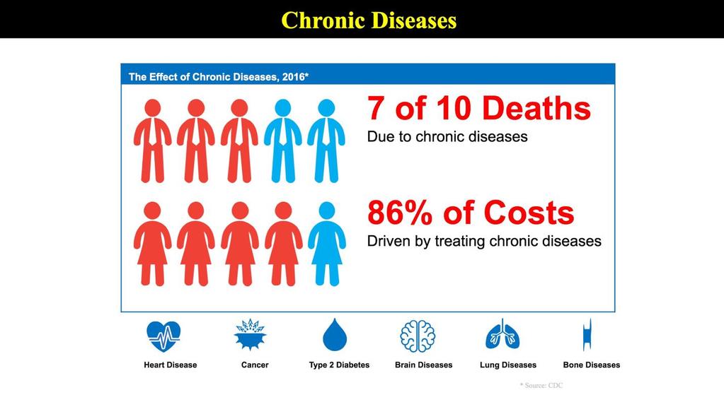 Chronic diseases are affected by two factors: genetics and lifestyle.
