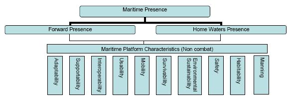 546 The maritime platform characteristics are often referred to as the ilities and are shown in Fig1. FIG.