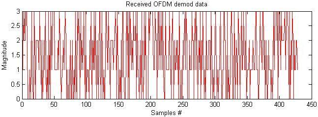 Since OFDM demodulation is FFT-based, it is sensitive to frequency offset errors. Fig.
