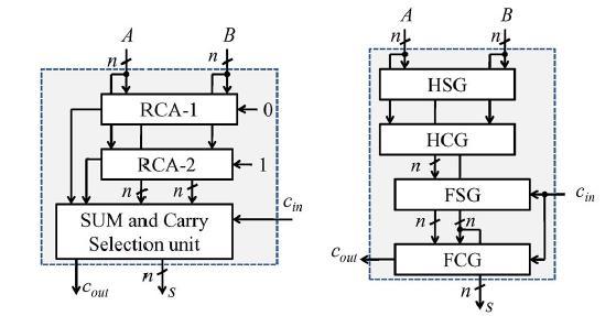 A. Logic Formulation of Carry Select Adder: The carry select adder has got two units, they are the sum and carry generator unit (SCG) and the sum and the carry selection unit.