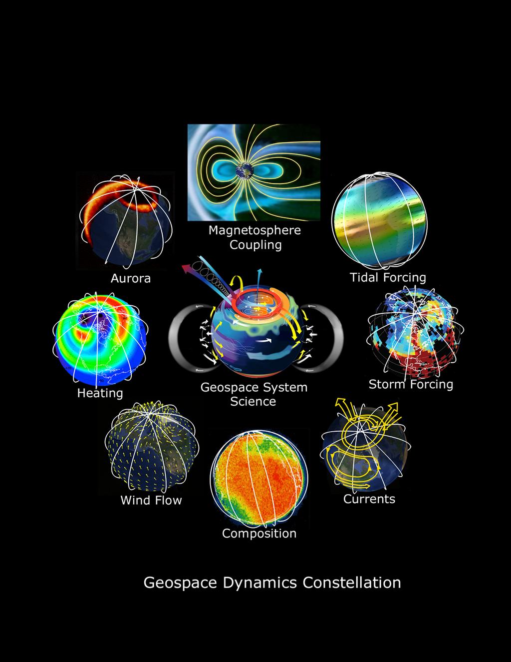 9/29/16 Decadal Strategy for Solar and Space Physics Geospace Dynamics Constellation (GDC) The primary focus of the GDC mission is to reveal how the atmosphere, ionosphere and magnetosphere are