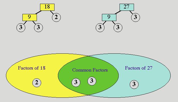 Using Prime Factors to Determine GCF 3. Use prime factors to find the greatest common factor of the following pairs of numbers.