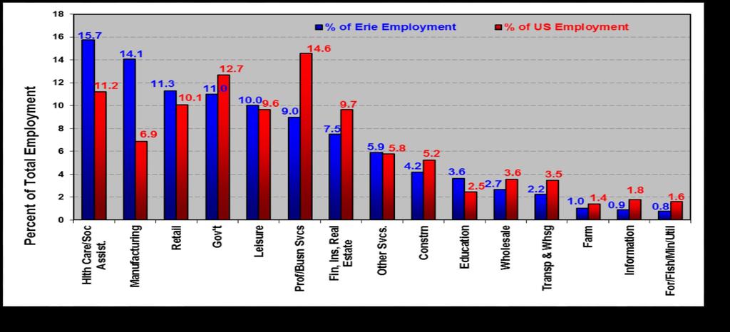 Employment by Industry (% of Total), Erie vs U.S.